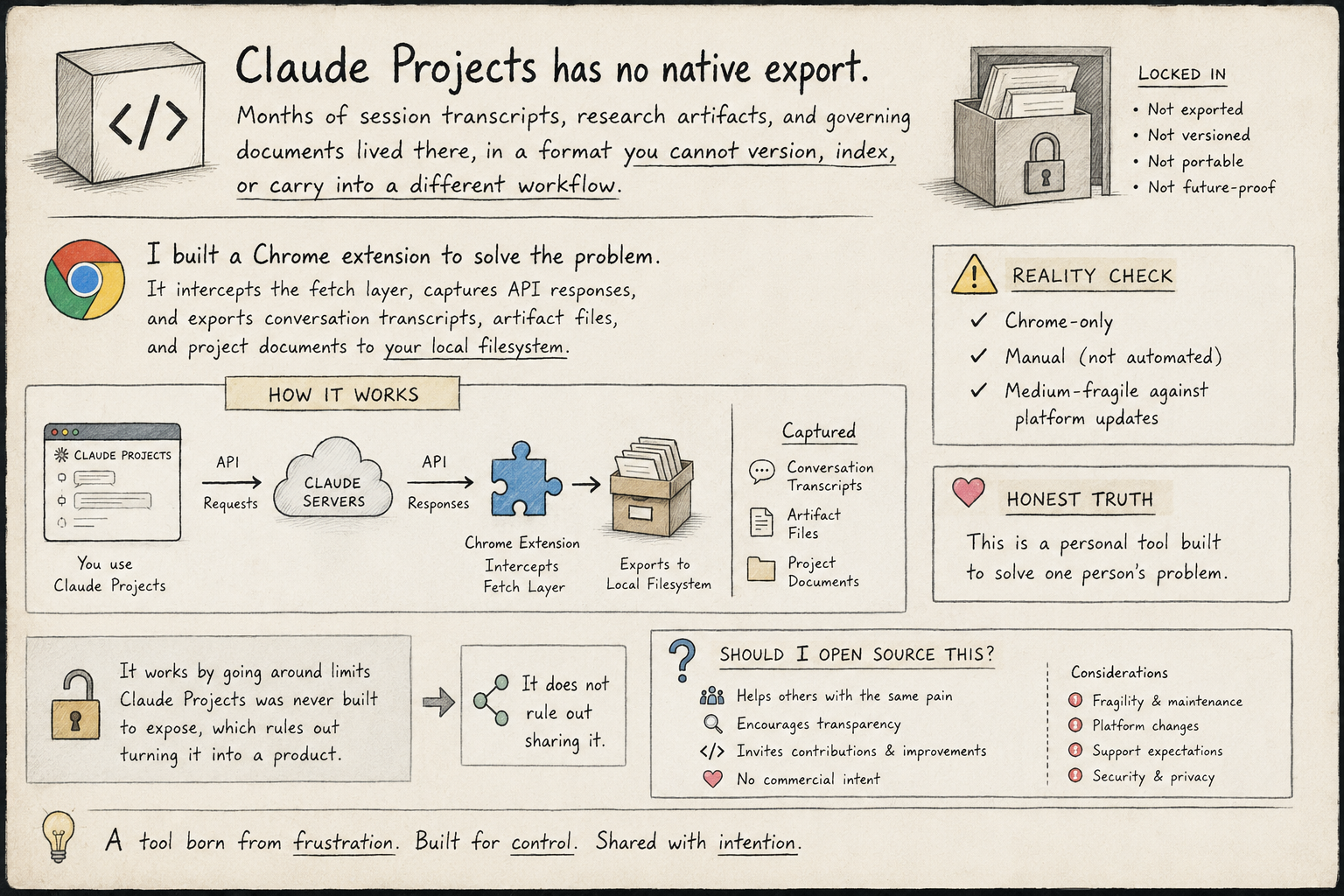 I built a tool to get my work out of Claude Projects. Should I open source it?